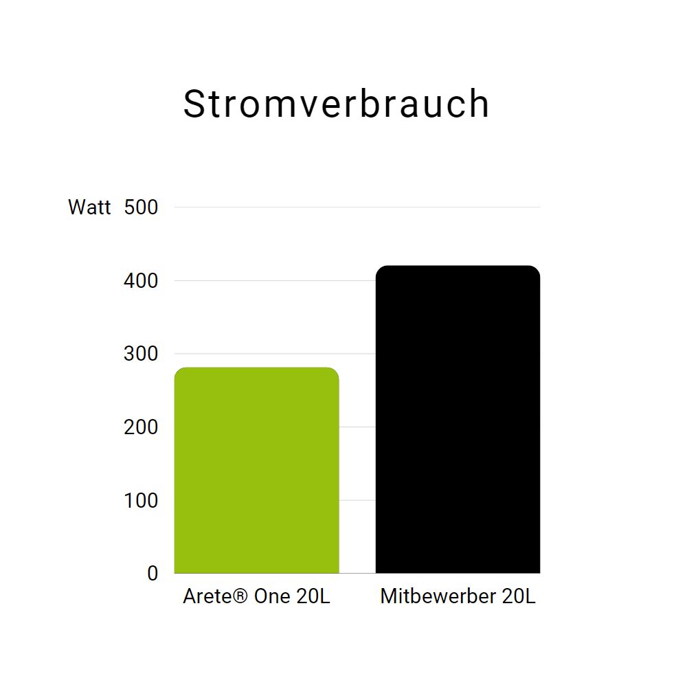 Grafik Stromverbrauch des Meaco Arete® One im Vergleich zur Konkurrenz